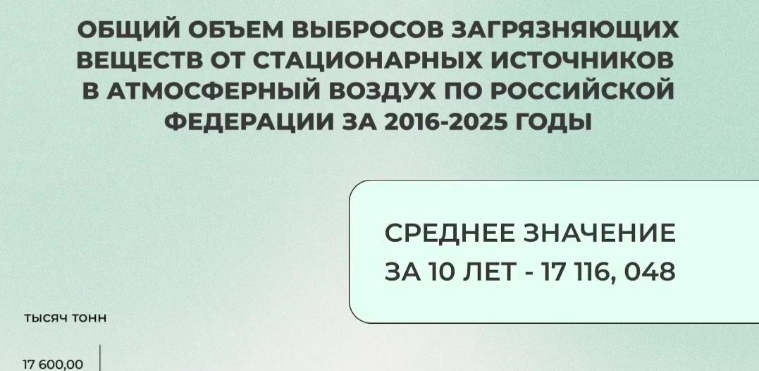 Объем выбросов загрязняющих веществ в атмосферу от стационарных источников сократился в 2025 году на 3%