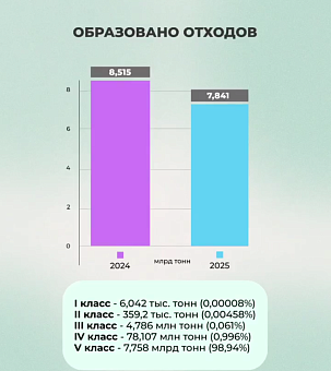Росприроднадзор сформировал официальную статистику об обращении с отходами в 2025 году