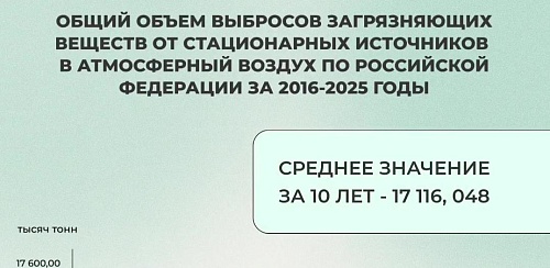 Объем выбросов загрязняющих веществ в атмосферу от стационарных источников сократился в 2025 году на 3%