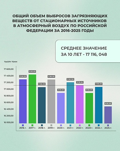 Объем выбросов загрязняющих веществ в атмосферу от стационарных источников сократился в 2025 году на 3%