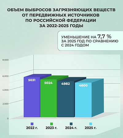 По итогам 2025 года выбросы от передвижных источников - автомобильного и железнодорожного транспорта - сократились в России на 7,7% по сравнению с 2024 годом