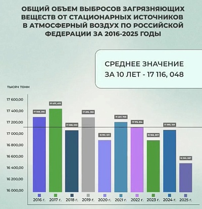Официальная статистическая информация об охране атмосферного воздуха за 2025 год